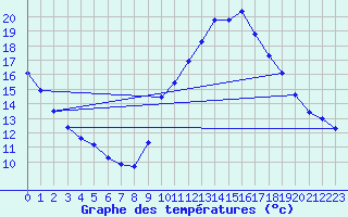 Courbe de tempratures pour Mortagne-sur-Gironde (17)