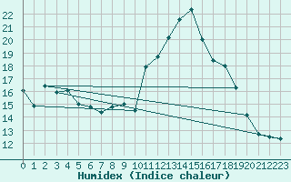 Courbe de l'humidex pour Millau - Soulobres (12)