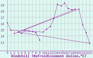 Courbe du refroidissement olien pour Bergerac (24)