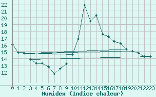 Courbe de l'humidex pour Ile de Groix (56)