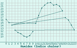 Courbe de l'humidex pour Embrun (05)