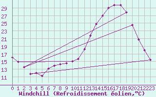 Courbe du refroidissement olien pour Amur (79)