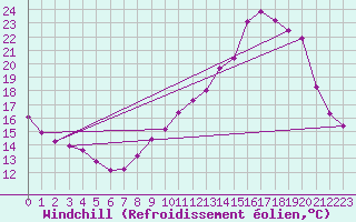 Courbe du refroidissement olien pour Aigrefeuille d