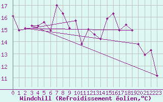Courbe du refroidissement olien pour Schpfheim