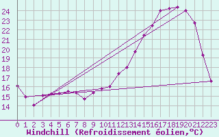 Courbe du refroidissement olien pour Chteauroux (36)