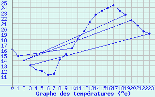 Courbe de tempratures pour Sandillon (45)