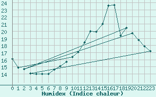 Courbe de l'humidex pour Montpellier (34)