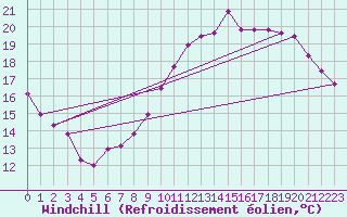 Courbe du refroidissement olien pour Quimperl (29)