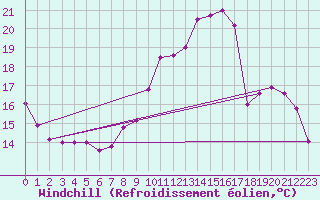 Courbe du refroidissement olien pour Bourges (18)