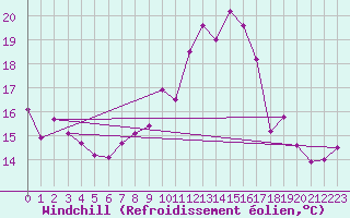 Courbe du refroidissement olien pour Gurande (44)