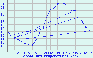 Courbe de tempratures pour Herserange (54)