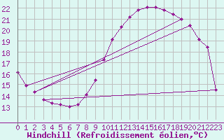 Courbe du refroidissement olien pour Chteaudun (28)