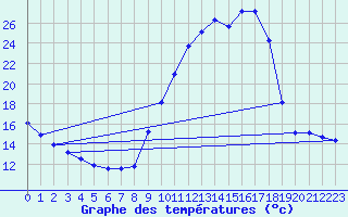 Courbe de tempratures pour Eygliers (05)