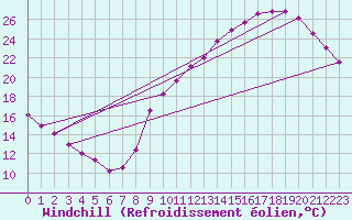 Courbe du refroidissement olien pour Tours (37)