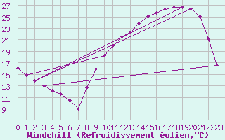 Courbe du refroidissement olien pour Chteaudun (28)