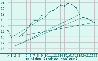 Courbe de l'humidex pour Luechow