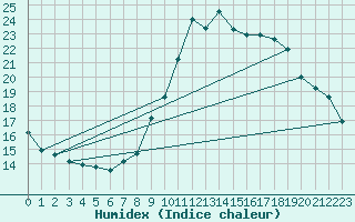 Courbe de l'humidex pour Hereford/Credenhill