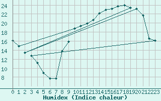 Courbe de l'humidex pour Chteaudun (28)