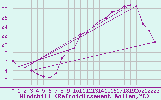 Courbe du refroidissement olien pour Belfort-Dorans (90)