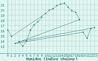 Courbe de l'humidex pour Ualand-Bjuland