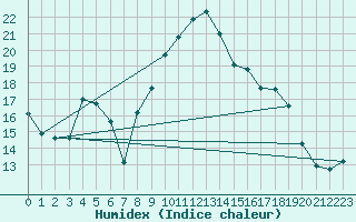 Courbe de l'humidex pour Emden-Koenigspolder