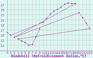 Courbe du refroidissement olien pour Mont-de-Marsan (40)