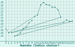 Courbe de l'humidex pour Freudenberg/Main-Box