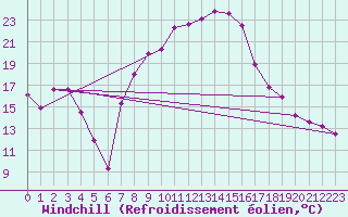 Courbe du refroidissement olien pour Robbia