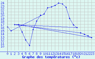 Courbe de tempratures pour Robbia