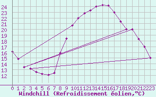 Courbe du refroidissement olien pour Biskra