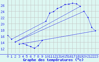 Courbe de tempratures pour La Javie (04)