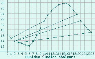 Courbe de l'humidex pour Valladolid