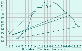 Courbe de l'humidex pour Viana Do Castelo-Chafe