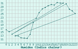 Courbe de l'humidex pour Sorcy-Bauthmont (08)