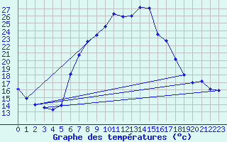 Courbe de tempratures pour Offenbach Wetterpar
