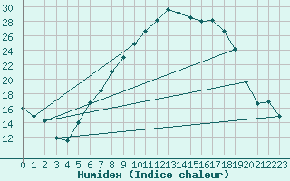 Courbe de l'humidex pour Koppigen
