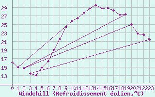 Courbe du refroidissement olien pour Koblenz Falckenstein