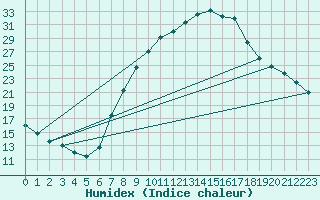 Courbe de l'humidex pour Teruel