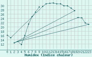 Courbe de l'humidex pour Hupsel Aws