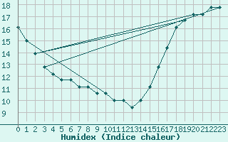 Courbe de l'humidex pour San Francisco, San Francisco International Airport