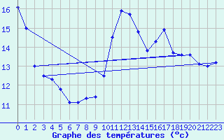 Courbe de tempratures pour Aubenas - Lanas (07)