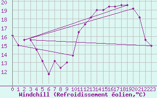 Courbe du refroidissement olien pour Dijon / Longvic (21)