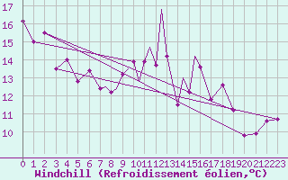 Courbe du refroidissement olien pour Linton-On-Ouse