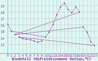 Courbe du refroidissement olien pour Srzin-de-la-Tour (38)
