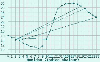 Courbe de l'humidex pour Souprosse (40)