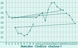 Courbe de l'humidex pour Orange (84)