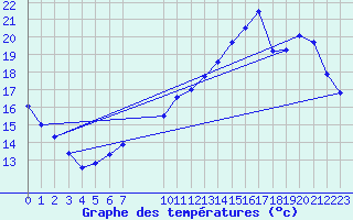 Courbe de tempratures pour Beitem (Be)