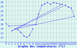 Courbe de tempratures pour Beaucroissant (38)
