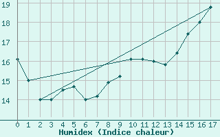 Courbe de l'humidex pour Ernage (Be)