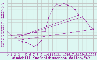 Courbe du refroidissement olien pour Lasfaillades (81)